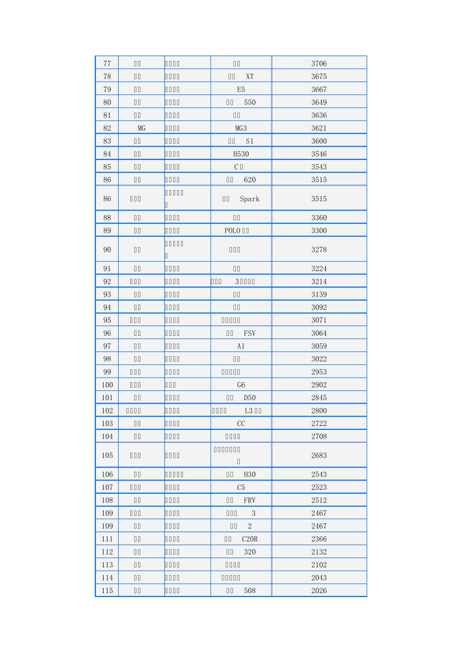 2022年8月中国汽车销量总排行榜_第3页