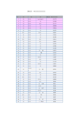 2022年8月中国汽车销量总排行榜