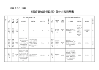 2022年《医疗器械分类目录》部分内容调整明细