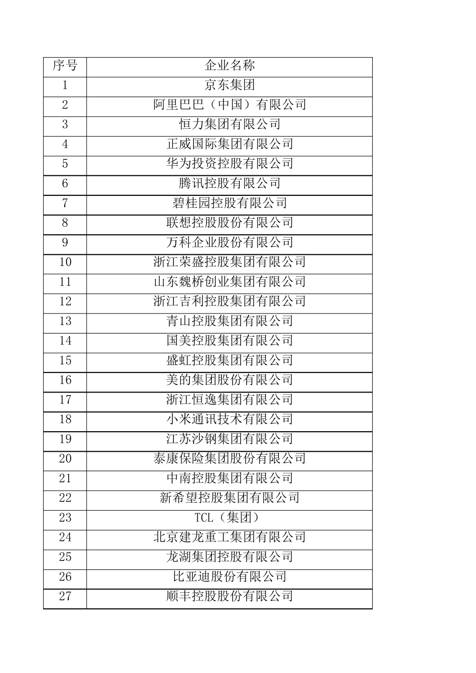 2022年中国民营企业500强榜单_第1页