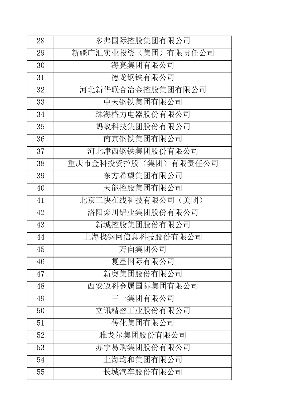 2022年中国民营企业500强榜单_第2页