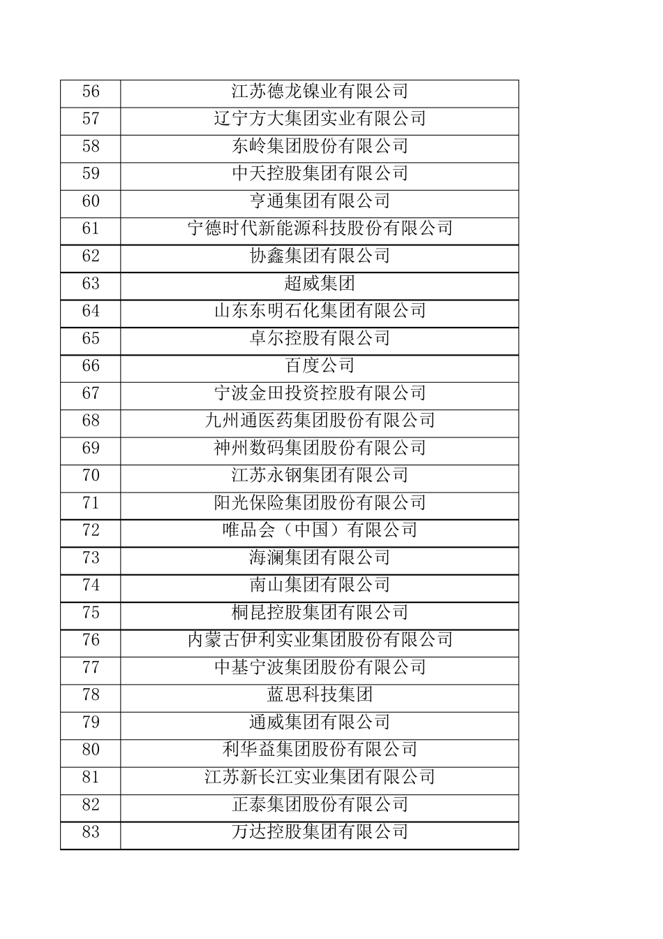 2022年中国民营企业500强榜单_第3页