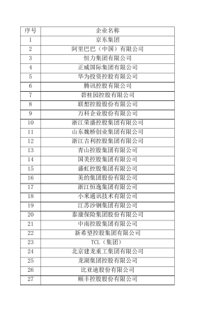 2022年中国民营企业500强榜单