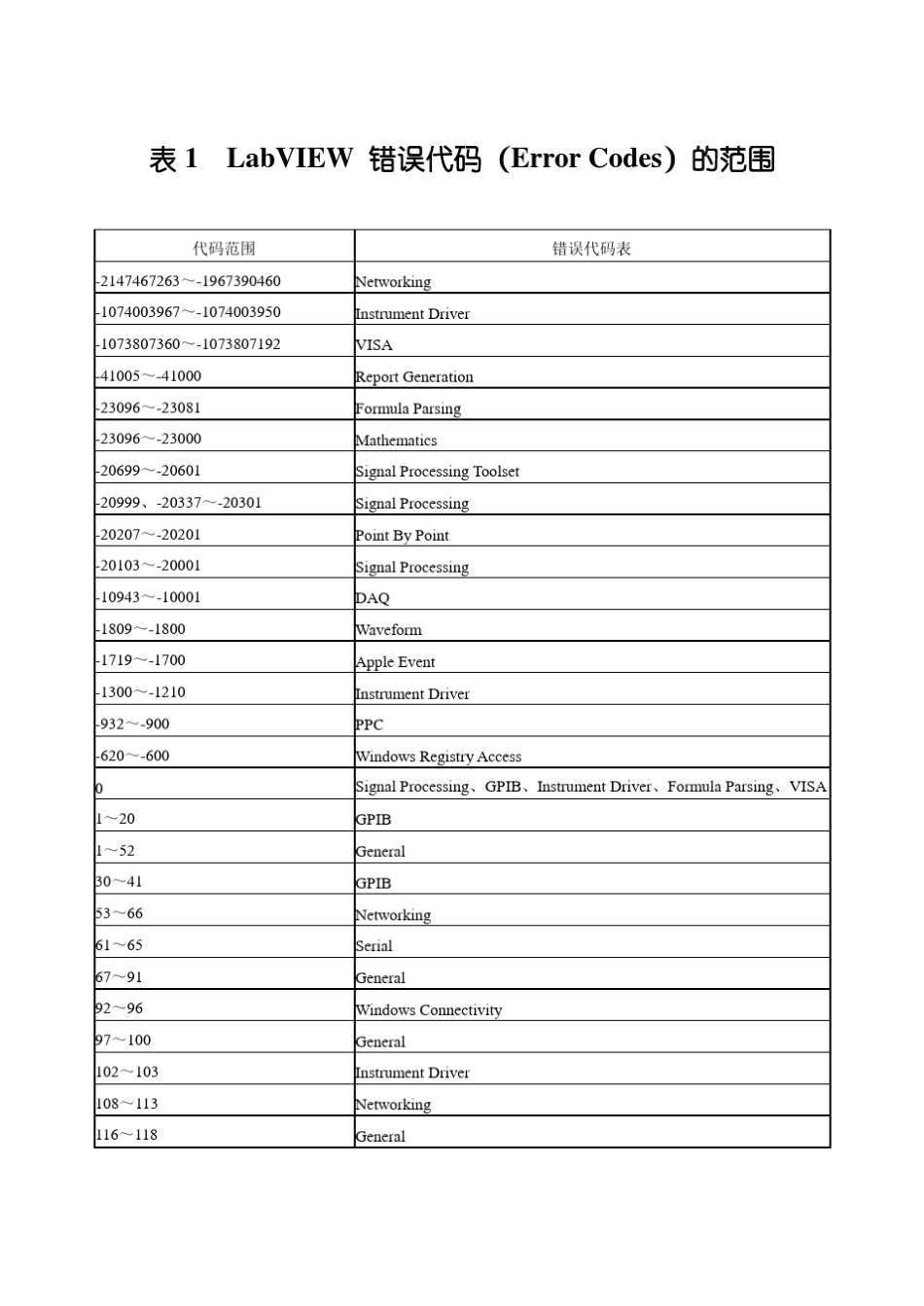 LabVIEW错误代码表_第3页
