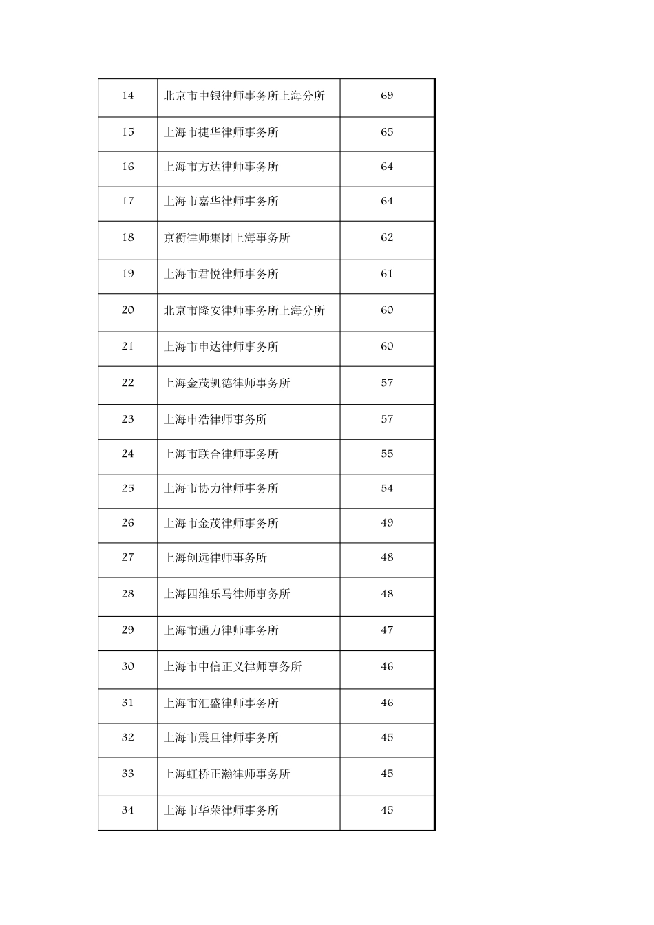 LawFirm502012年上海市律师事务所排名_第3页