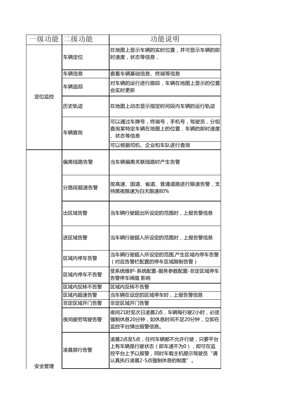 LBS平台功能列表_第1页