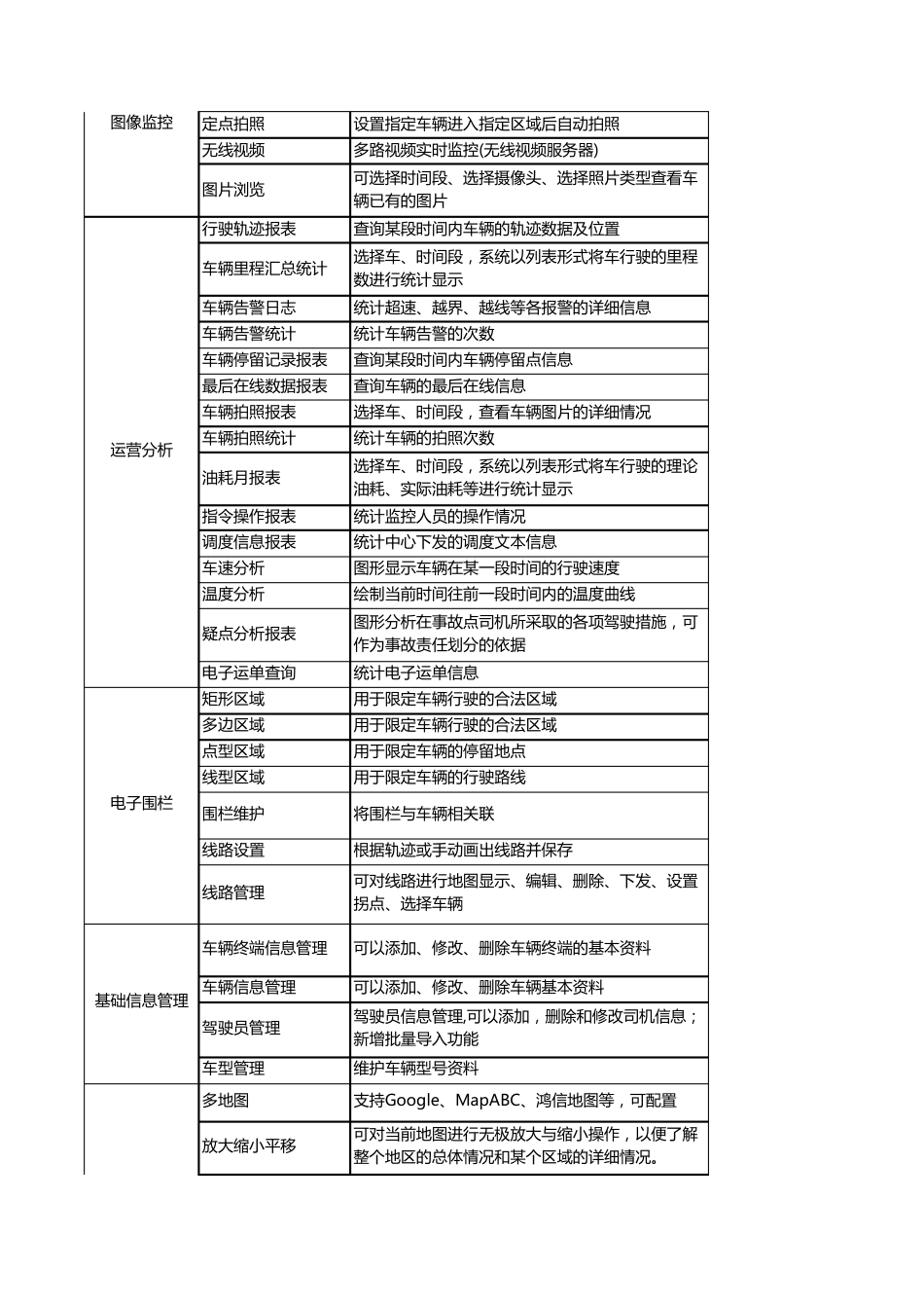 LBS平台功能列表_第3页
