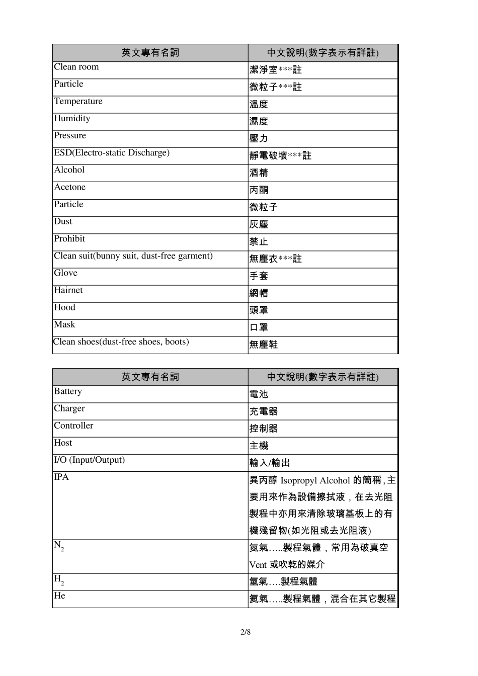 LCD英文专有名词_第2页