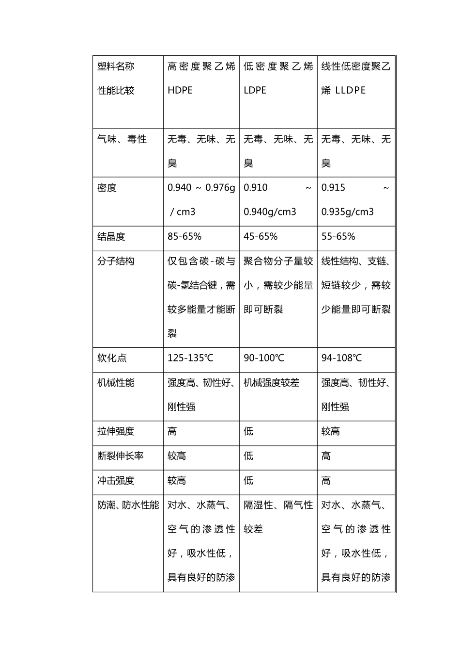 LDPE、HDPE和LLDPE的区别_第3页