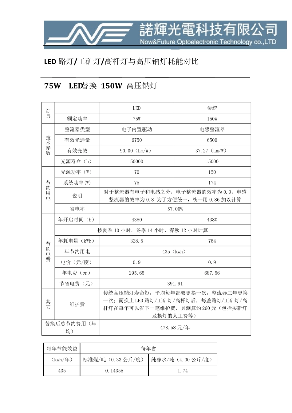 LED与高压钠灯耗能对比_第1页