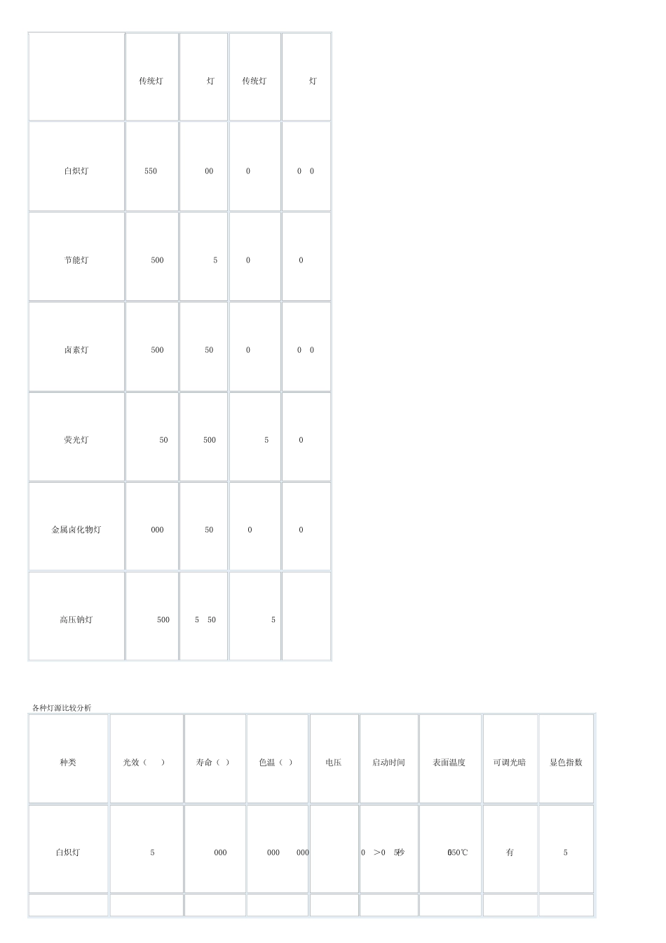 LED产品与传统照明灯具的经济、环保、节能效益及市场对比_第3页