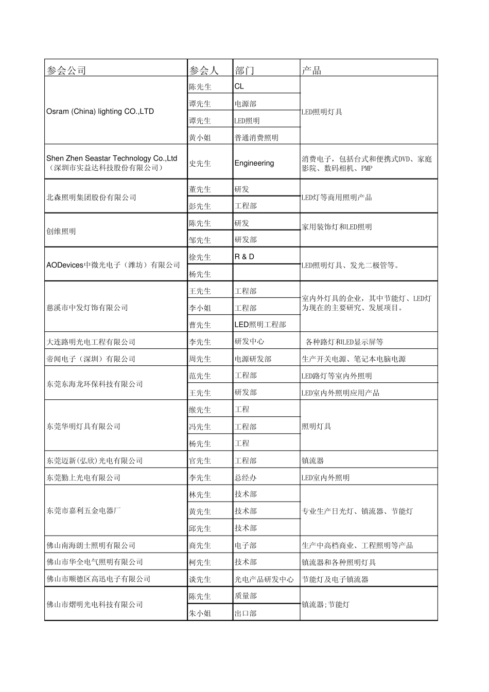LED企业培训通讯录_第1页