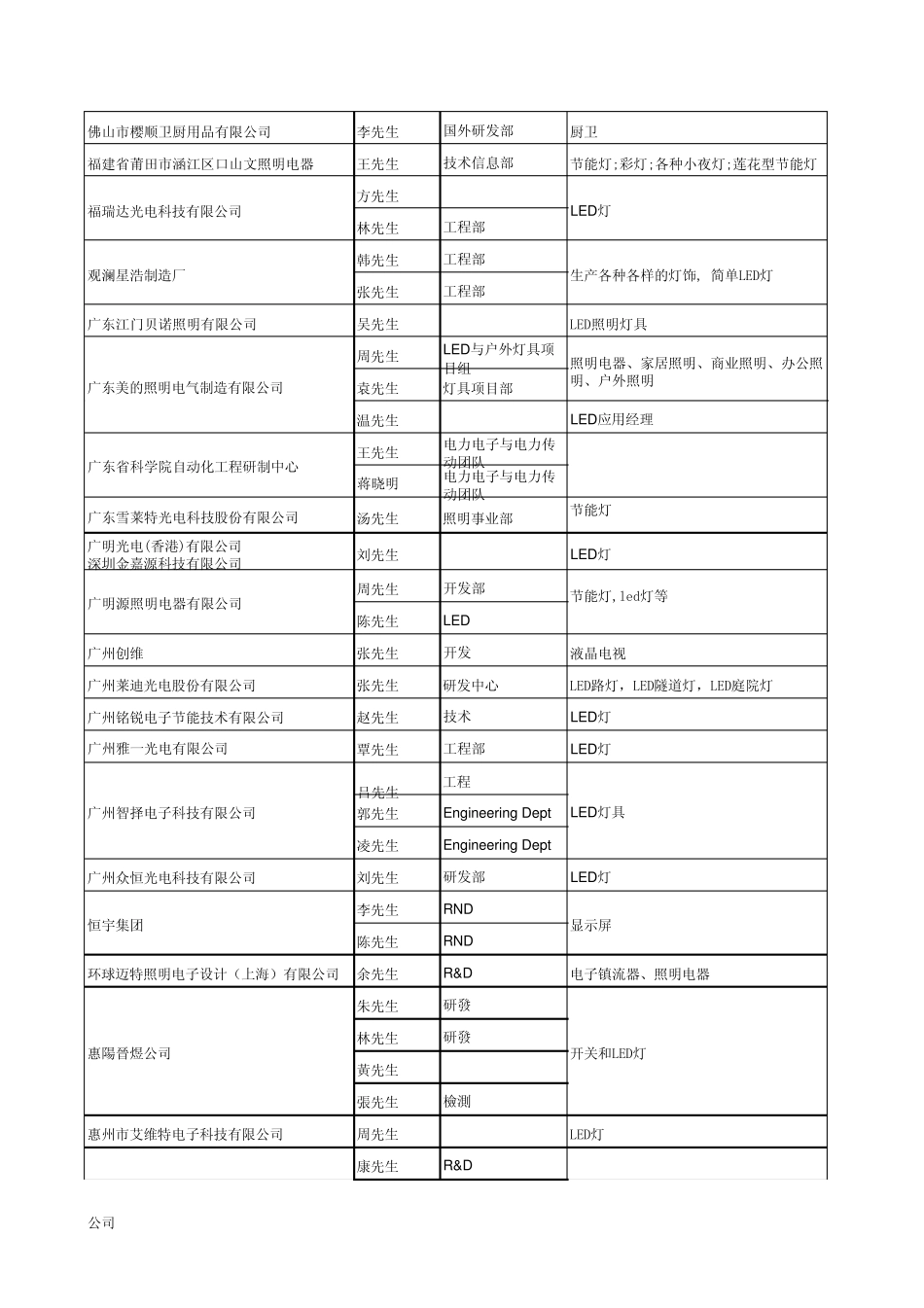 LED企业培训通讯录_第2页