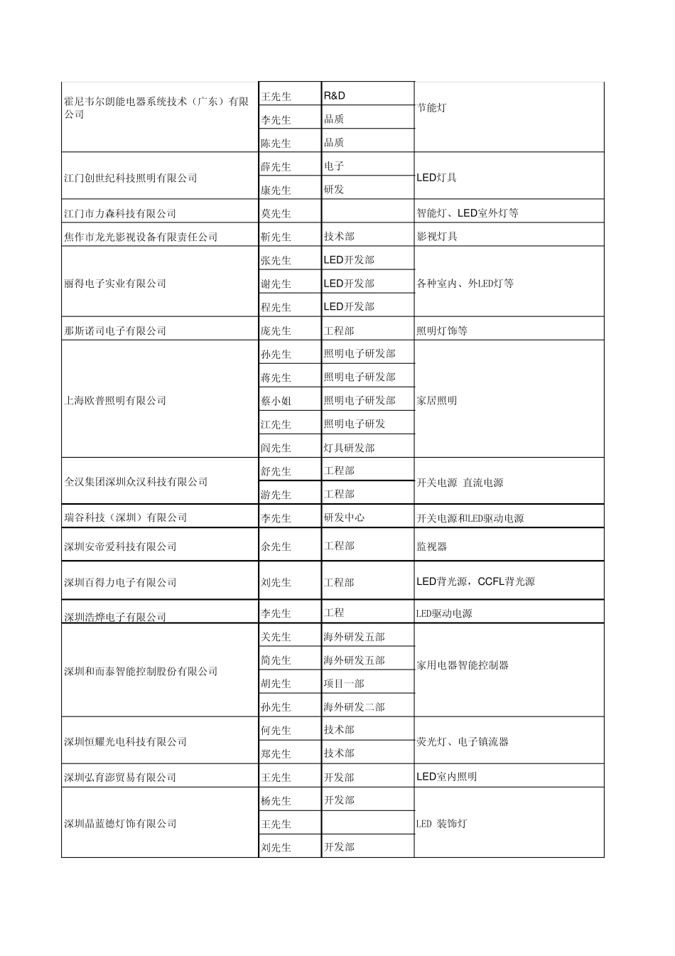 LED企业培训通讯录_第3页