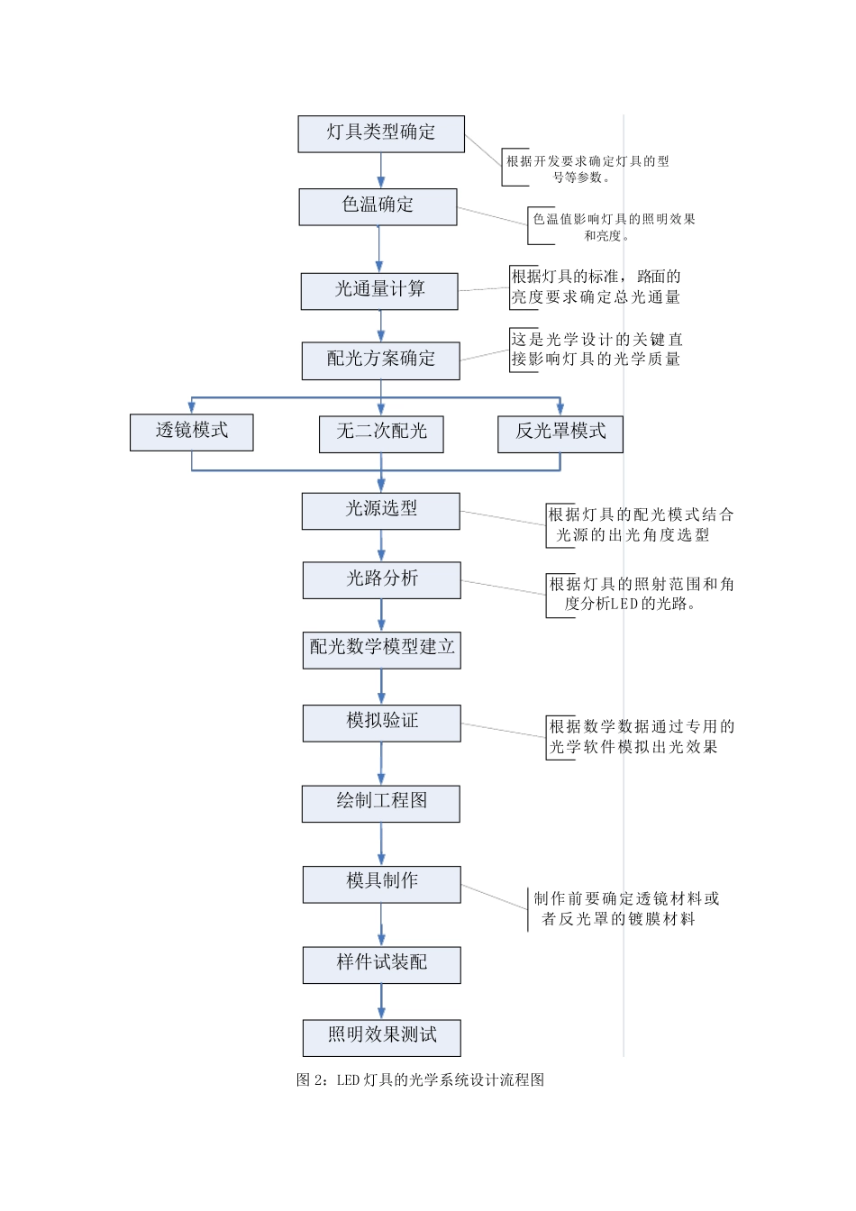 LED光学设计_第3页