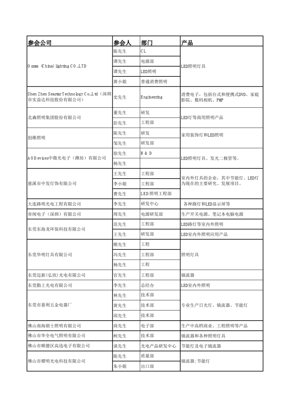 LED灯具工程师联系人通讯录_第1页