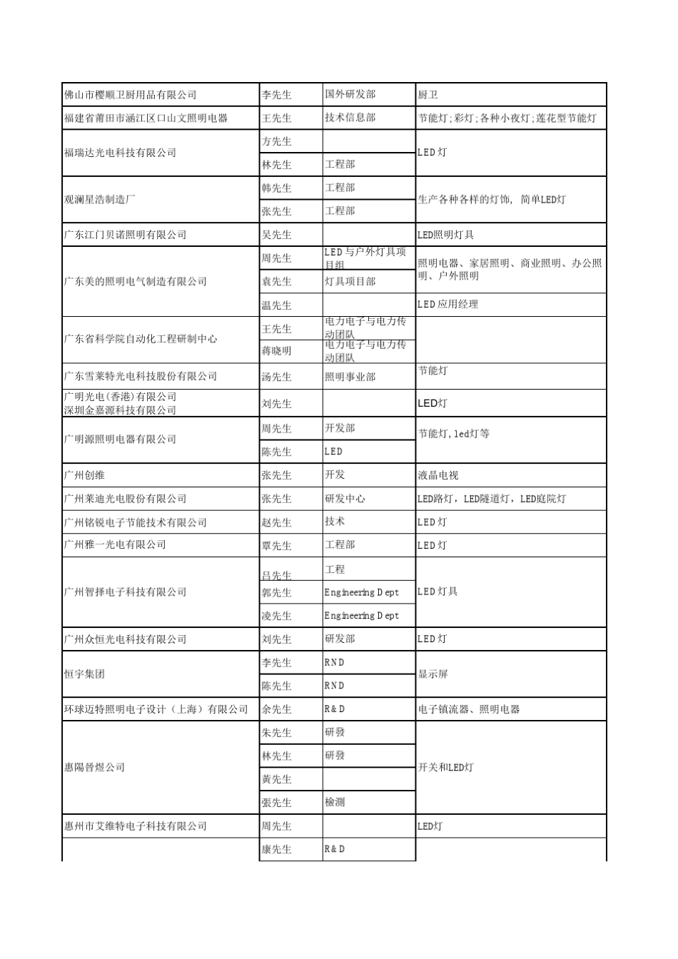 LED灯具工程师联系人通讯录_第2页