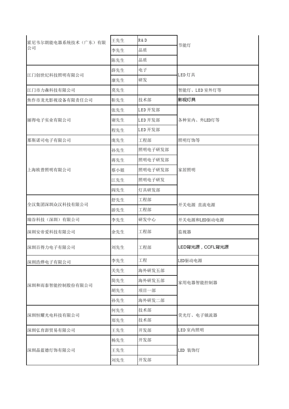 LED灯具工程师联系人通讯录_第3页