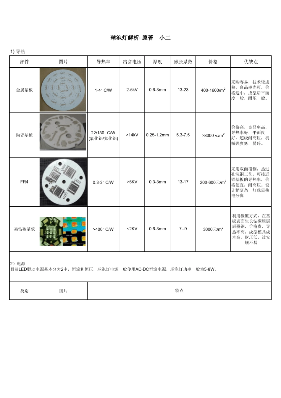 LED球泡灯优缺点_第1页