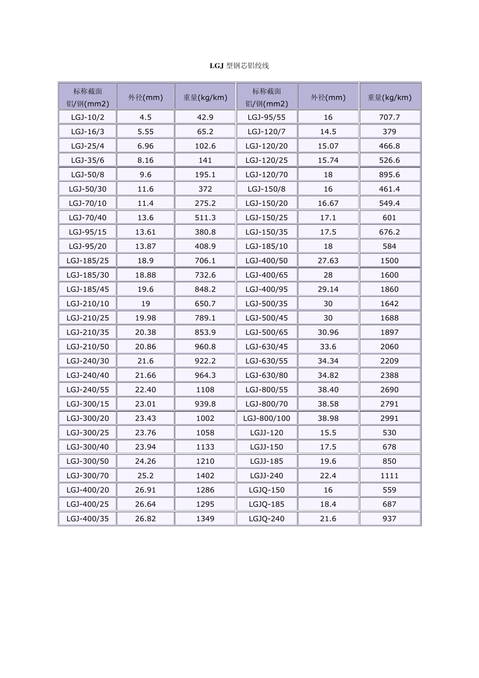 LGJ型钢芯铝绞线.换算表doc_第1页