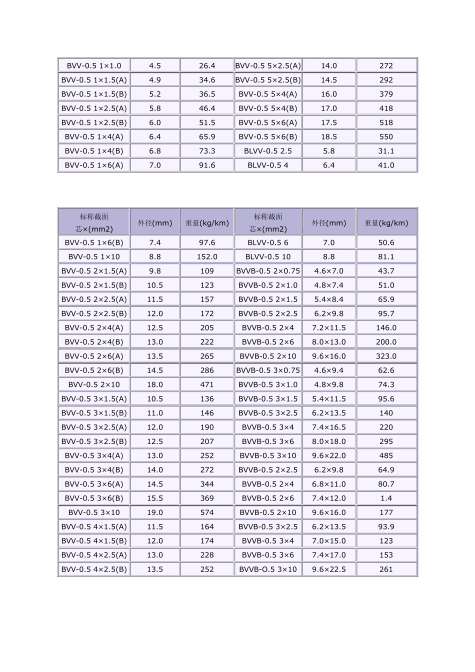 LGJ型钢芯铝绞线.换算表doc_第3页
