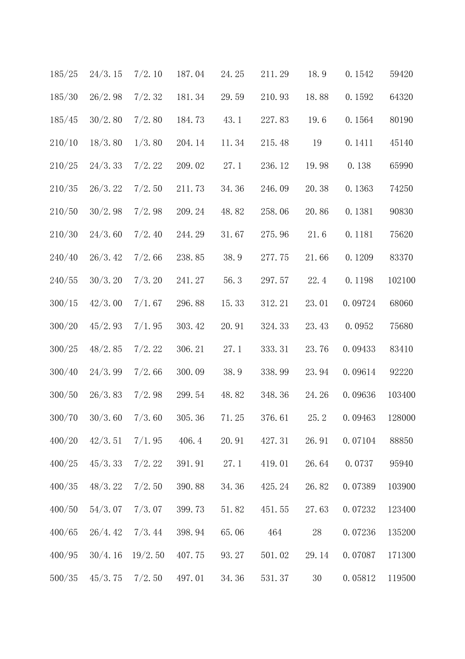 LGJ型钢芯铝绞线参数_第2页