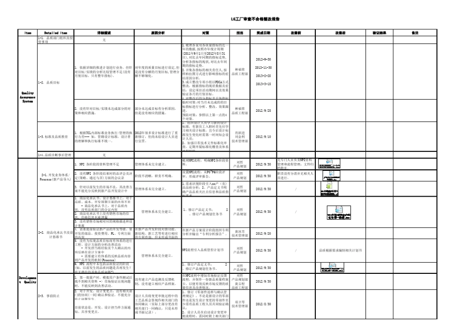 LG审厂不符合项整改(汇总)_第1页