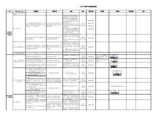 LG审厂不符合项整改(汇总)