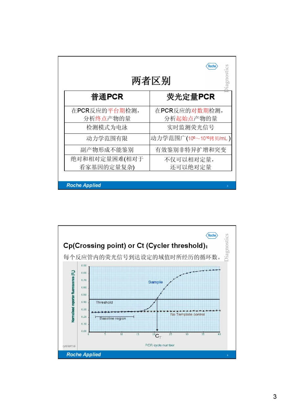 LightCycler480荧光定量PCR技术原理软件介绍_第3页
