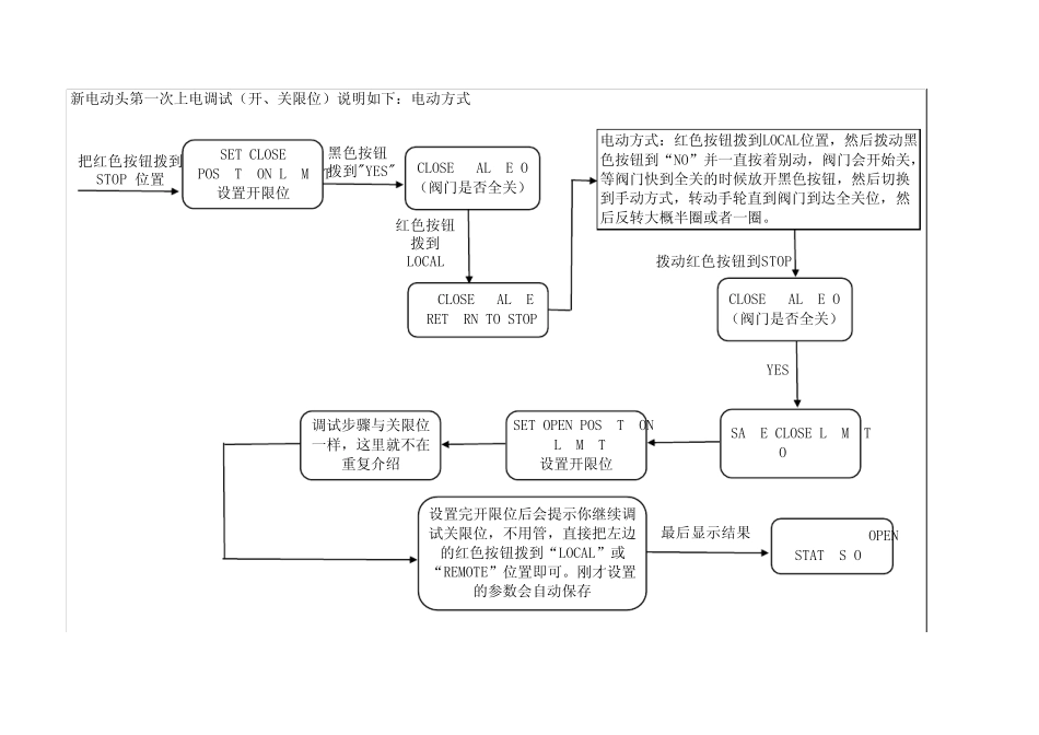 Limitorque_MX系列电动执行机构调试步骤说明_第2页