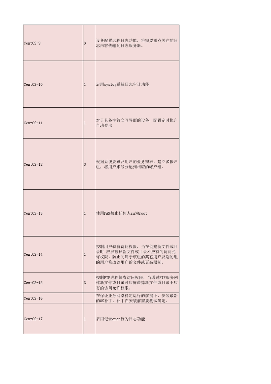 Linux安全加固基线明细_第2页