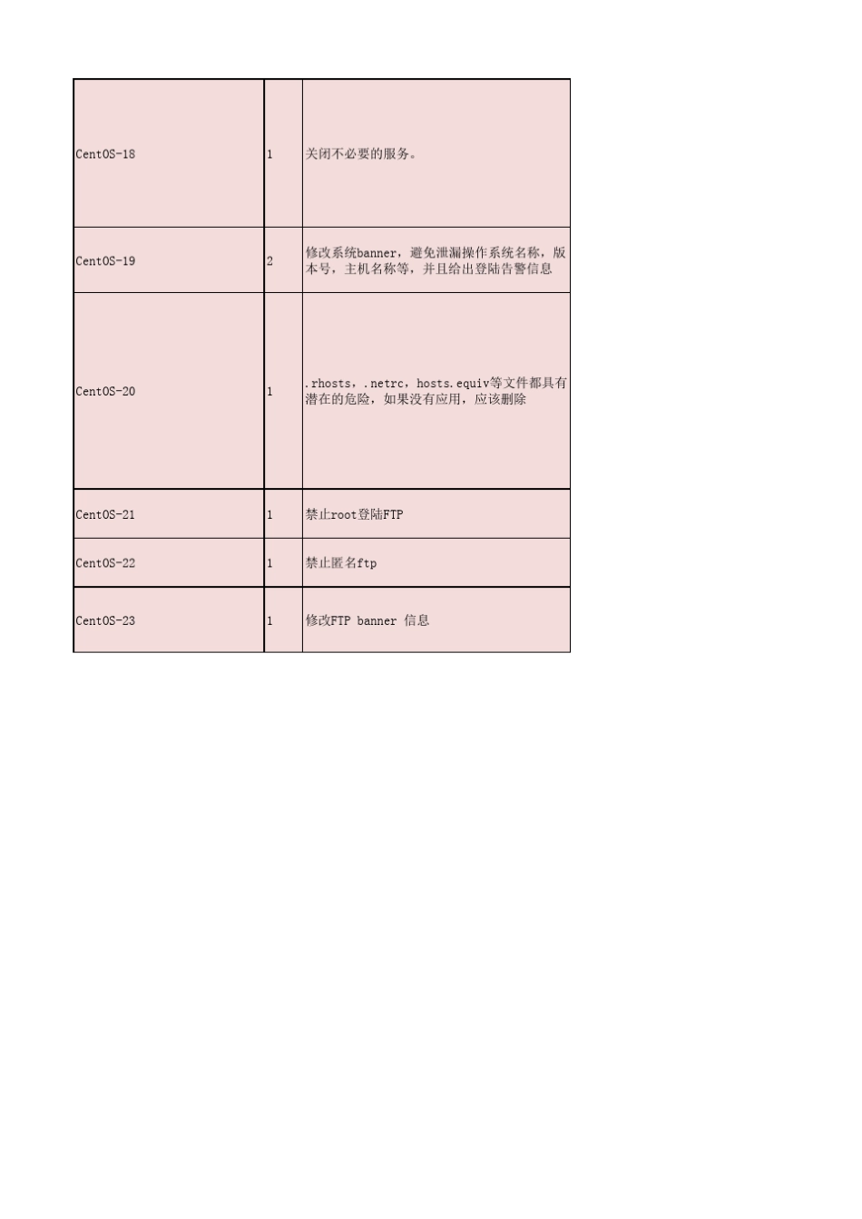 Linux安全加固基线明细_第3页