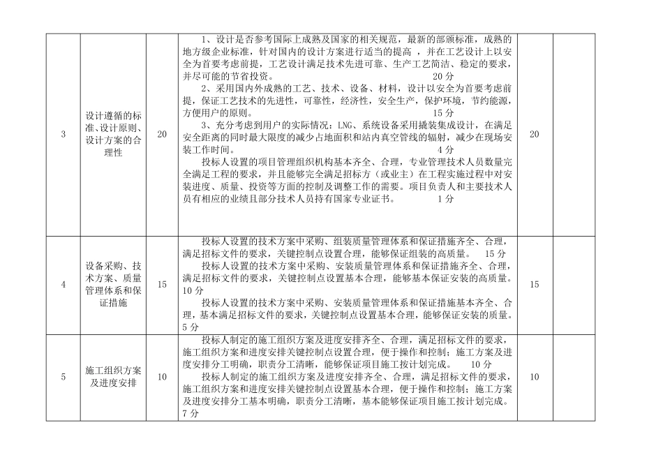 LNG加气站设备招标评分标准_第2页
