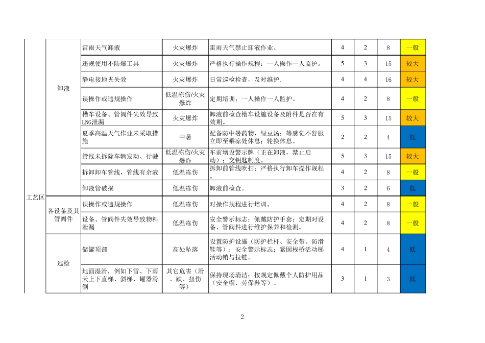 LNG天燃气站风险分级管控辨识清单_第2页