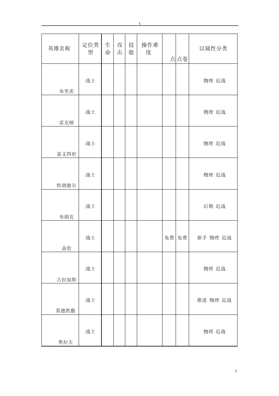 LOL所有英雄名字价格属性_第1页