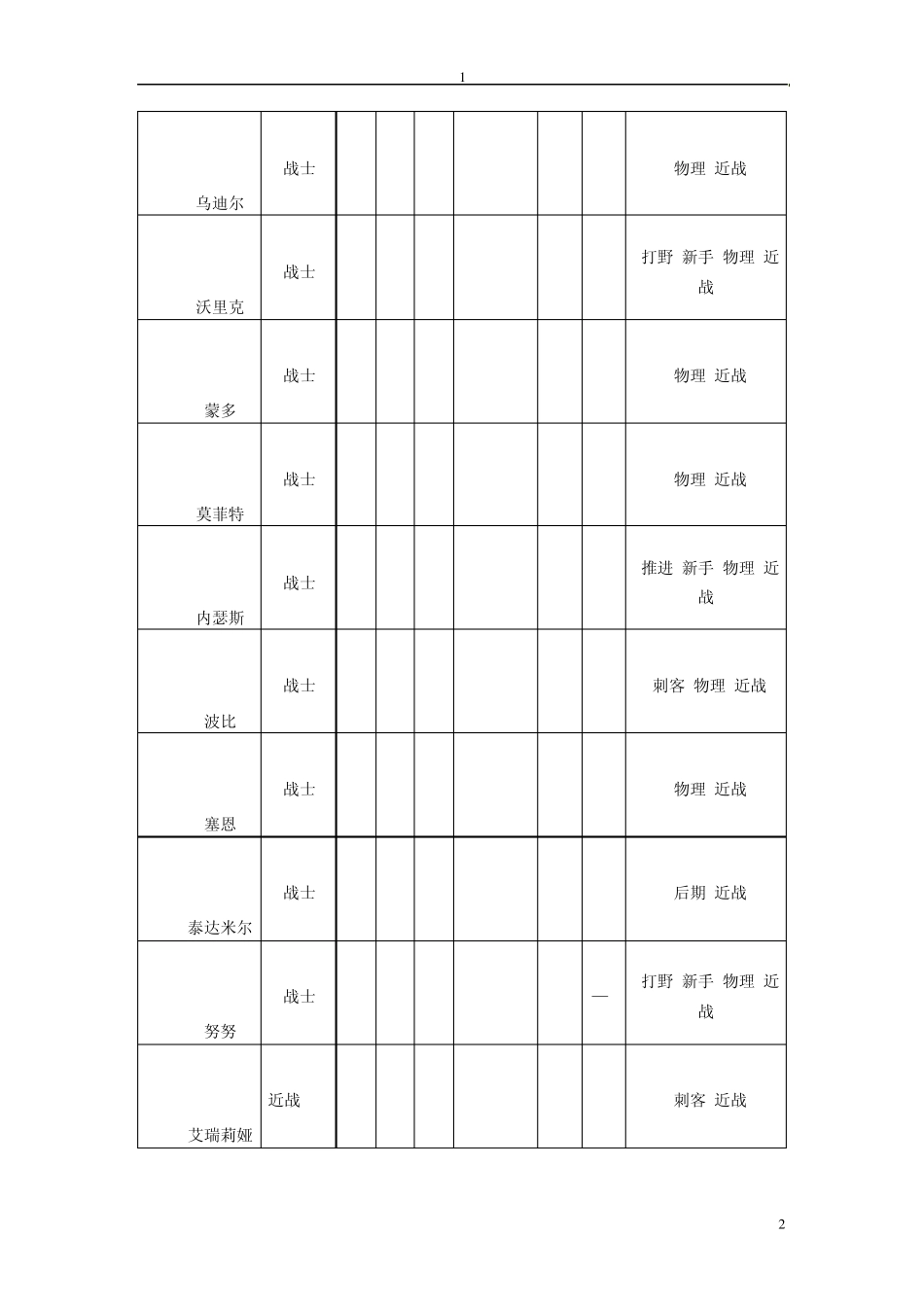 LOL所有英雄名字价格属性_第2页