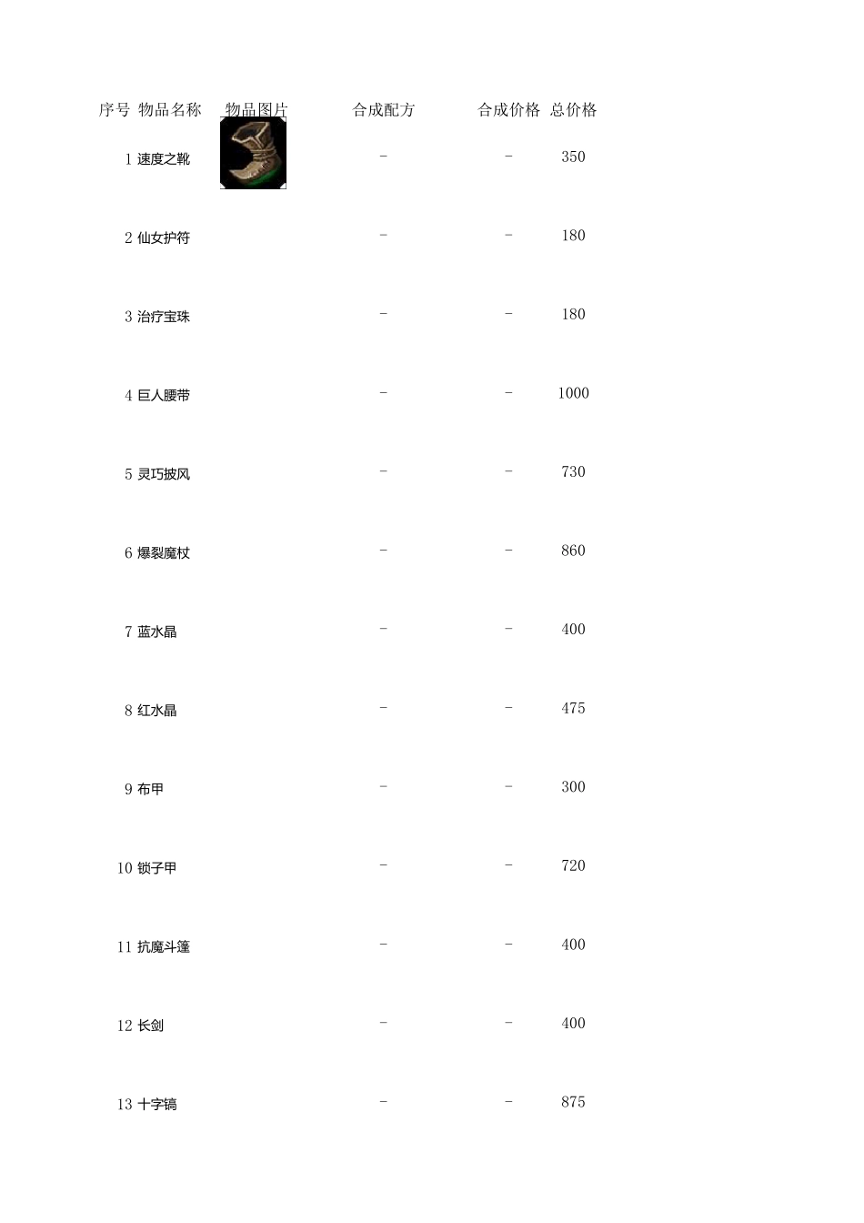 LOL英雄联盟全装备属性资料(价格合成方法)_第1页