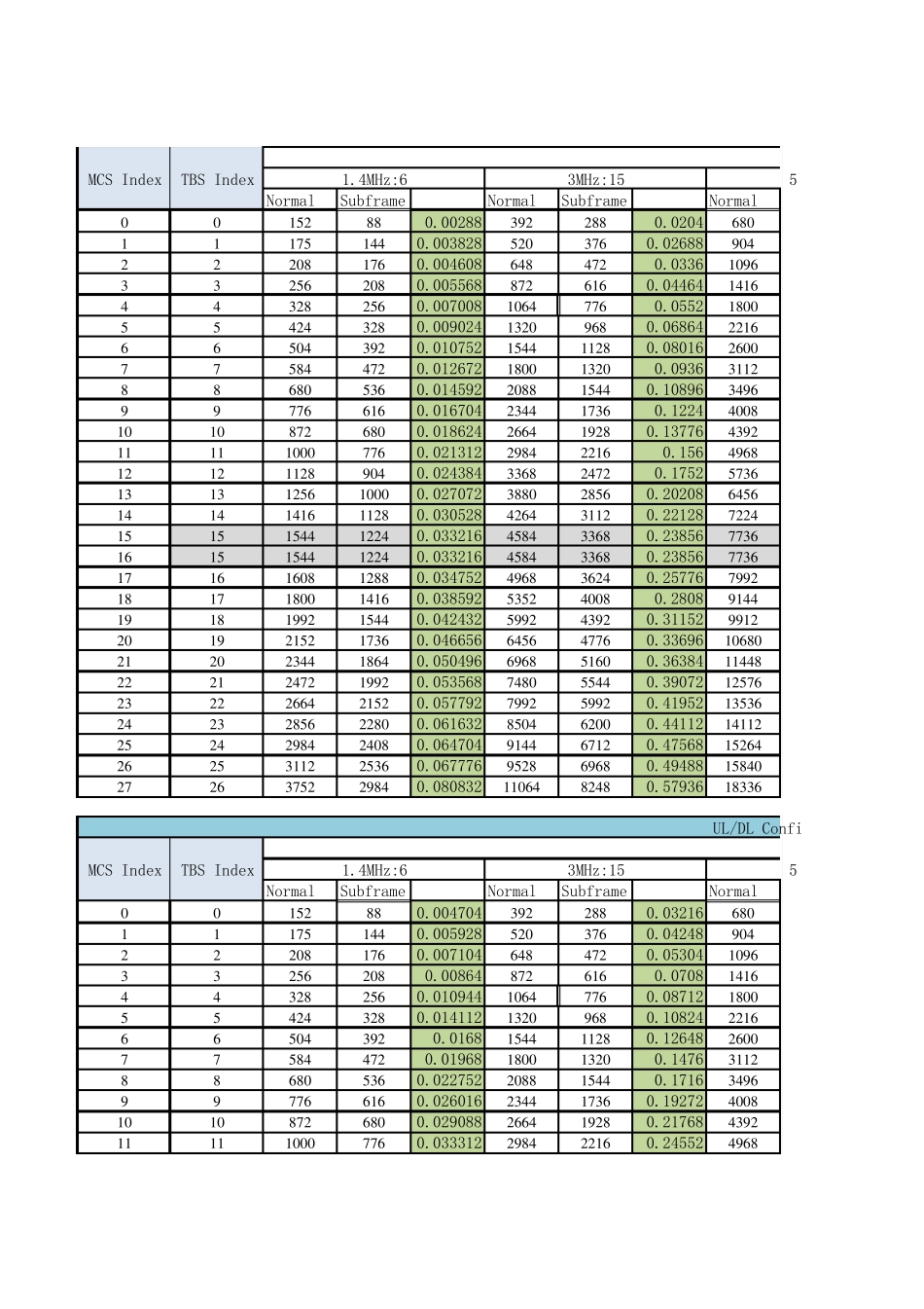 LTE不同带宽对应的throughput_第2页