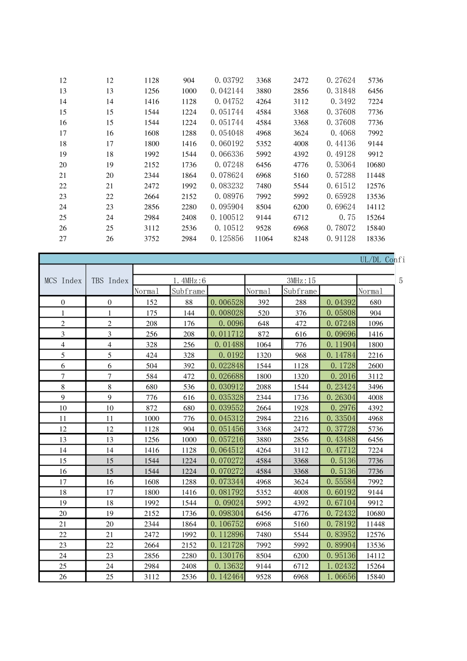 LTE不同带宽对应的throughput_第3页