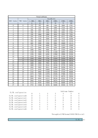 LTE不同带宽对应的throughput