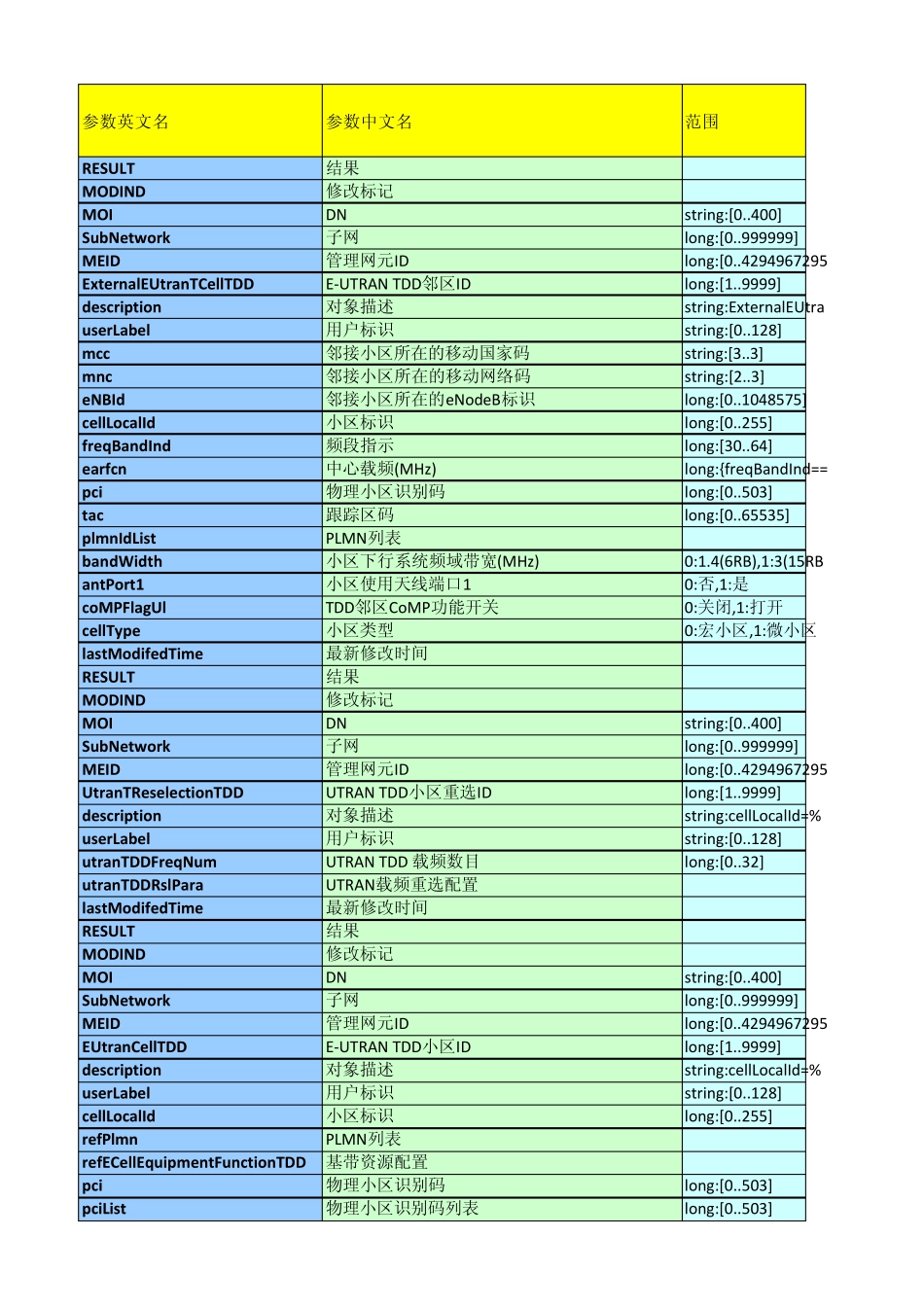 LTE中兴设备无线参数汇总_第1页