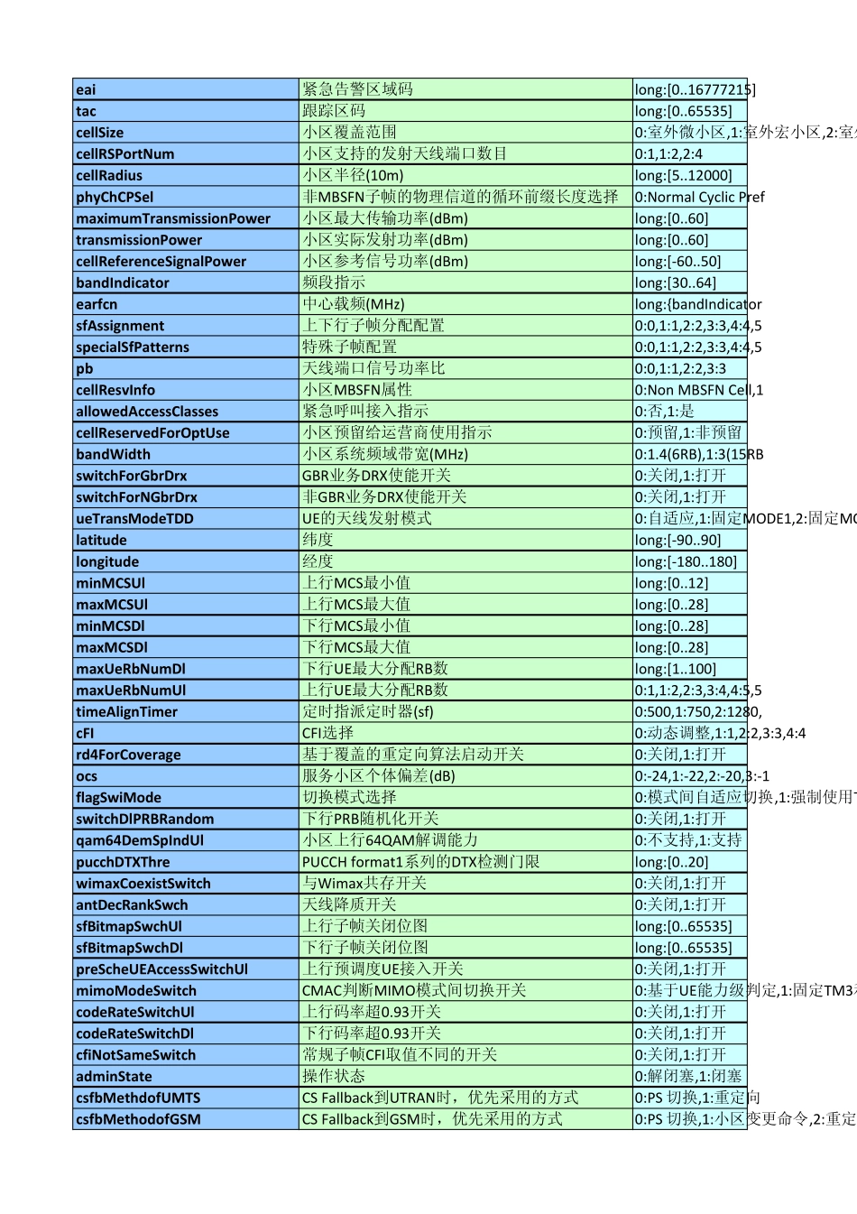 LTE中兴设备无线参数汇总_第2页