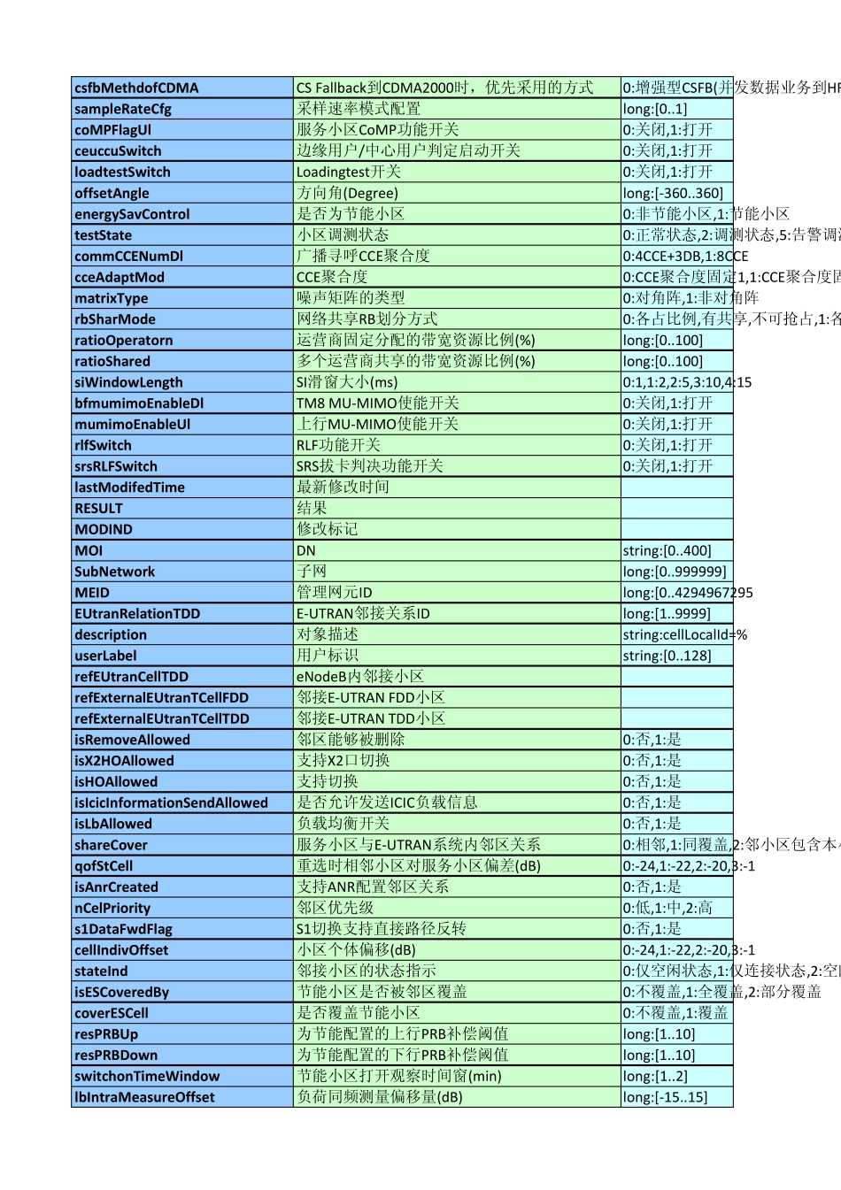 LTE中兴设备无线参数汇总_第3页