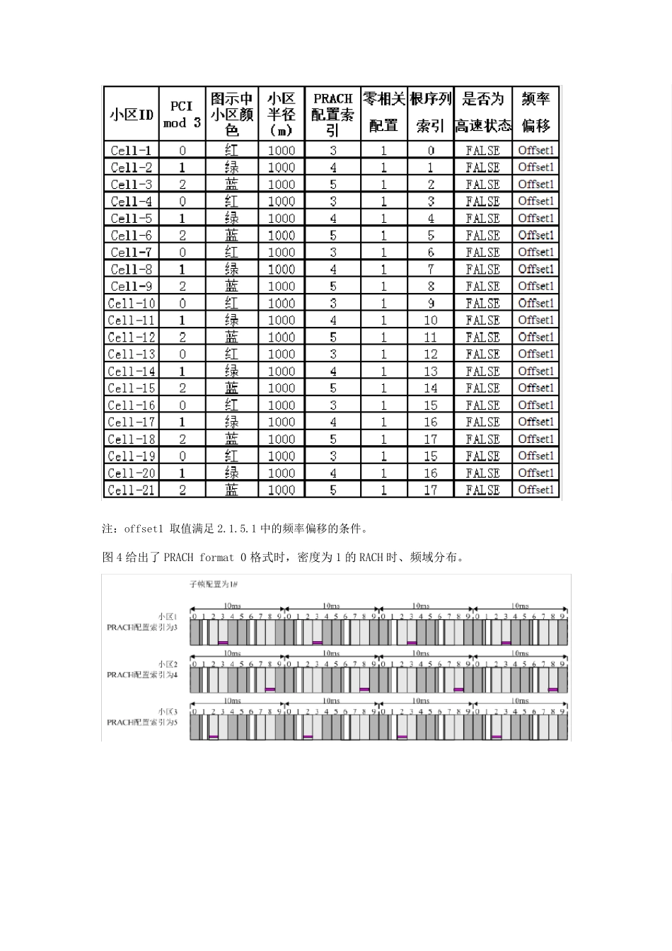 LTE典型PRACH配置及高速模式下配置原则_第3页