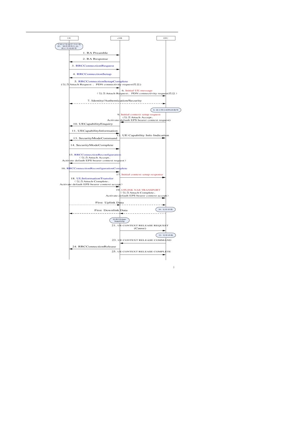 LTE典型信令流程分析介绍_第3页