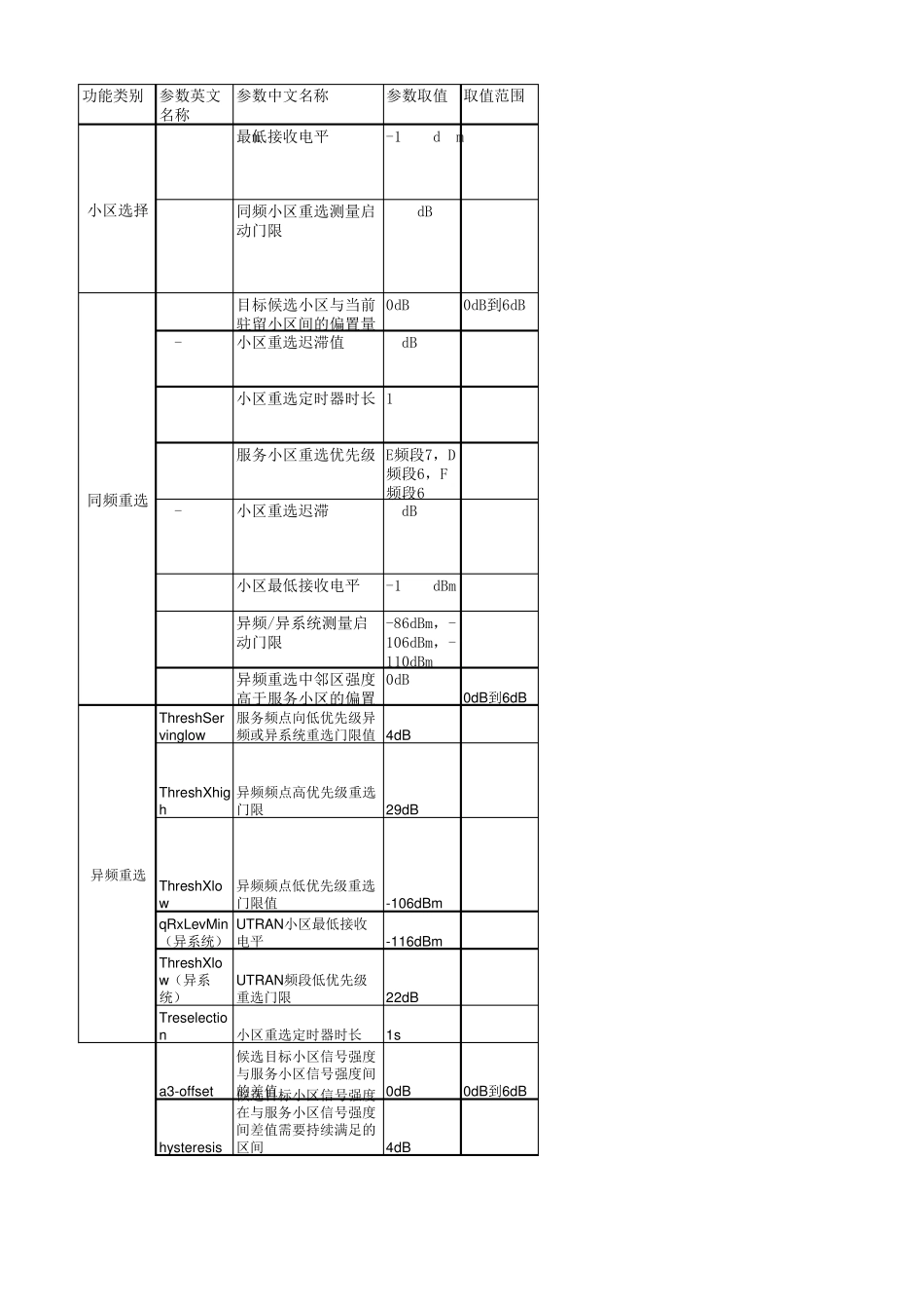 LTE切换和重选参数中文详解(重要)_第1页