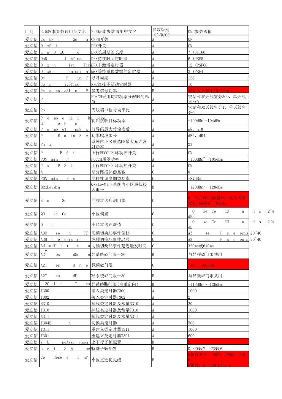 LTE参数管理—爱立信_第1页