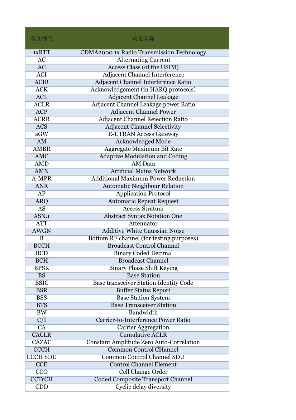 LTE名词缩略语_第1页