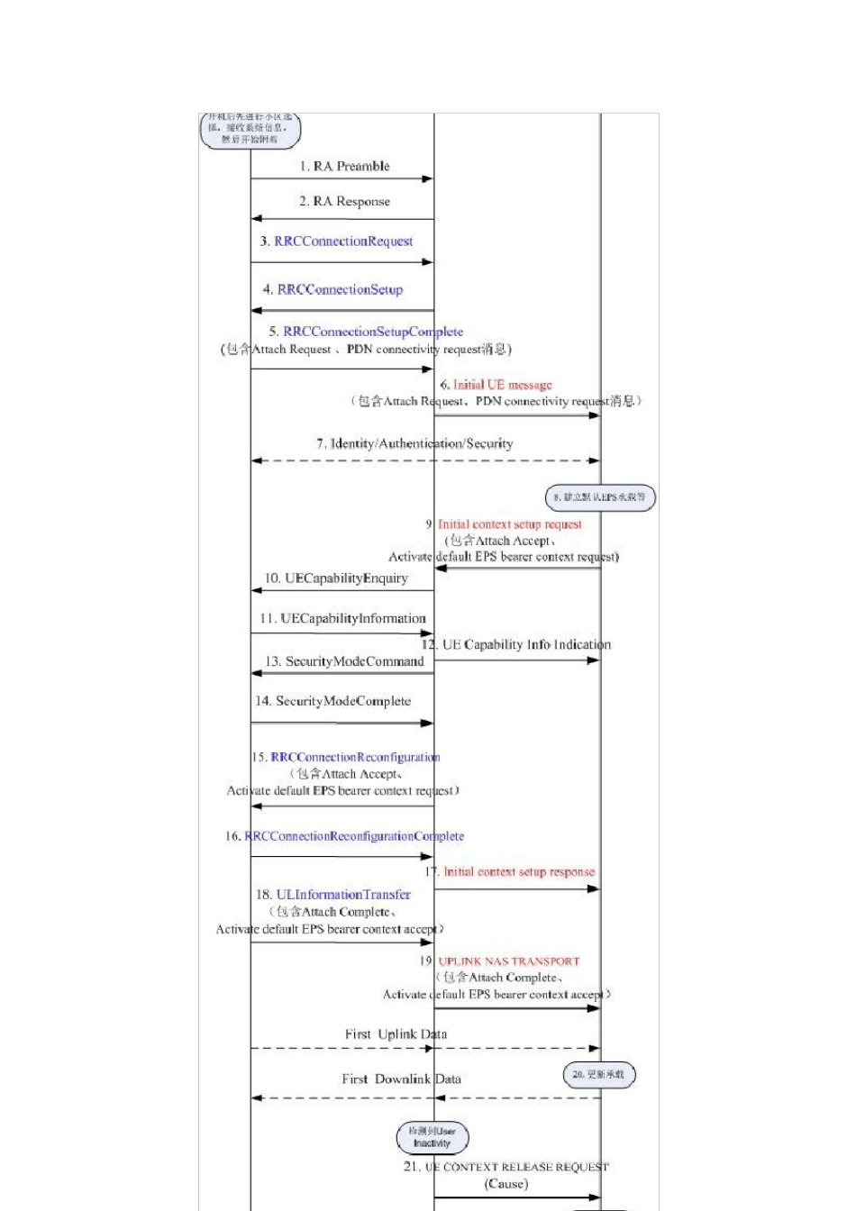 LTE基本信令流程开机附着流程_第2页