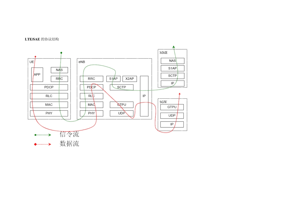 LTE基础知识_第2页